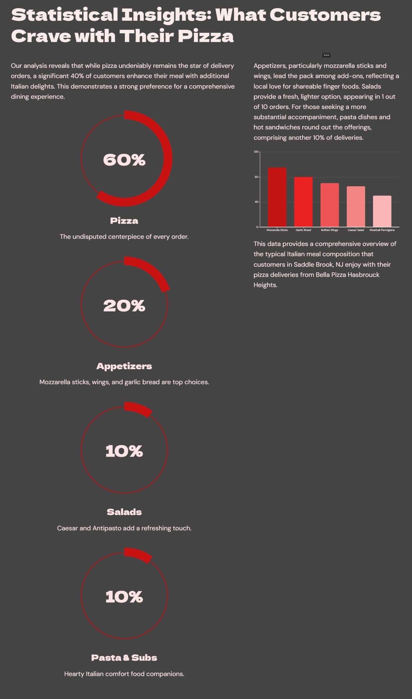Statistical Insights: What Customers Crave with Their Pizza